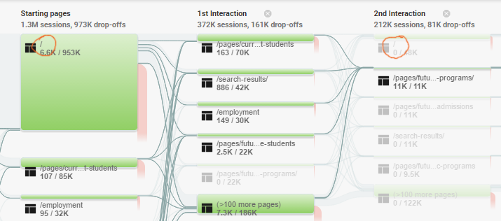 Screenshot of Google Analytic's Behavior Flow displaying disorganized customer journeys and visitor backtracking to the homepage.